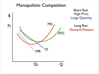 Monopolistic Competition
Short Run
High Price	

Large Quantity

$
MC

PS

ATC

MR

QS

D

Q

Long Run
Demand Flattens

 