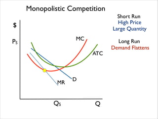 Monopolistic Competition
Short Run
High Price	

Large Quantity

$
MC

PS

ATC

MR

QS

D

Q

Long Run
Demand Flattens

 