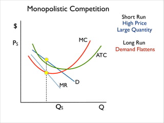 Monopolistic Competition
Short Run
High Price	

Large Quantity

$
MC

PS

ATC

MR

QS

D

Q

Long Run
Demand Flattens

 