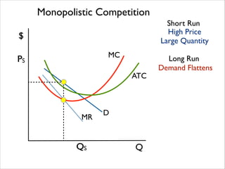 Monopolistic Competition
Short Run
High Price	

Large Quantity

$
MC

PS

ATC

MR

QS

D

Q

Long Run
Demand Flattens

 