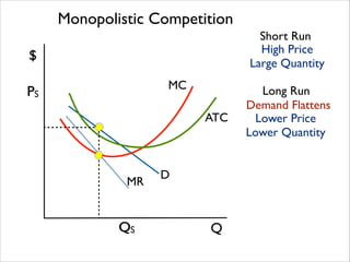 Monopolistic Competition
Short Run
High Price	

Large Quantity

$
MC

PS

ATC

MR

QS

D

Q

Long Run
Demand Flattens
Lower Price	

Lower Quantity

 