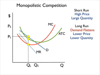 Monopolistic Competition
Short Run
High Price	

Large Quantity

$
MC

PS

ATC

PL

MR

QL QS

D

Q

Long Run
Demand Flattens
Lower Price	

Lower Quantity

 