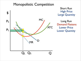 Monopolistic Competition
Short Run
High Price	

Large Quantity

$
MC

PS

ATC

PL

MR

QL QS

D

Q

Long Run
Demand Flattens
Lower Price	

Lower Quantity

 