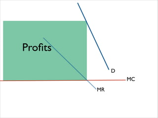 Proﬁts
D
MC
MR

 