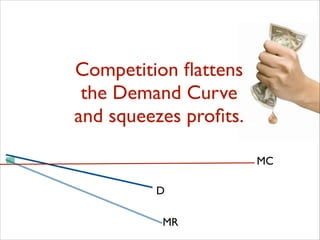 Competition ﬂattens 	

the Demand Curve 	

and squeezes proﬁts.
MC
D
MR

 