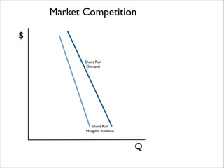 Market Competition
$
Short Run 	

Demand

Short Run 	

Marginal Revenue

Q

 