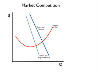 Market Competition
$
Short Run 	

Demand

Marginal 	

Costs

Short Run 	

Marginal Revenue

Q

 