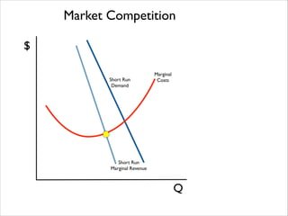 Market Competition
$
Short Run 	

Demand

Marginal 	

Costs

Short Run 	

Marginal Revenue

Q

 