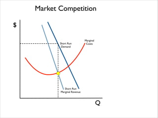 Market Competition
$
Short Run 	

Demand

Marginal 	

Costs

Short Run 	

Marginal Revenue

Q

 