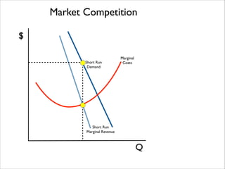Market Competition
$
Short Run 	

Demand

Marginal 	

Costs

Short Run 	

Marginal Revenue

Q

 