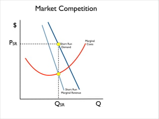 Market Competition
$
PSR

Short Run 	

Demand

Marginal 	

Costs

Short Run 	

Marginal Revenue

QSR

Q

 