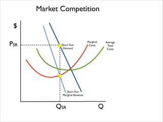 Market Competition
$
PSR

Short Run 	

Demand

Marginal 	

Costs

Short Run 	

Marginal Revenue

QSR

Q

Average	

Total 	

Costs

 