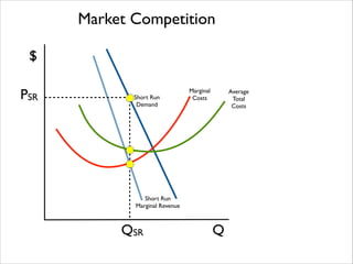 Market Competition
$
PSR

Short Run 	

Demand

Marginal 	

Costs

Short Run 	

Marginal Revenue

QSR

Q

Average	

Total 	

Costs

 