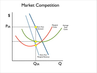 Market Competition
$
PSR

Short Run 	

Demand

Marginal 	

Costs

Short Run 	

Marginal Revenue

QSR

Q

Average	

Total 	

Costs

 