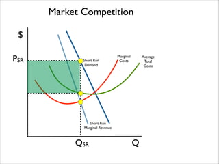 Market Competition
$
PSR

Short Run 	

Demand

Marginal 	

Costs

Short Run 	

Marginal Revenue

QSR

Q

Average	

Total 	

Costs

 