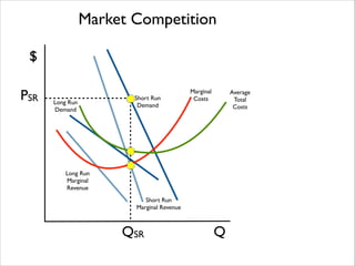 Market Competition
$
PSR

Long Run 	

Demand

Short Run 	

Demand

Marginal 	

Costs

Long Run 	

Marginal 	

Revenue
Short Run 	

Marginal Revenue

QSR

Q

Average	

Total 	

Costs

 