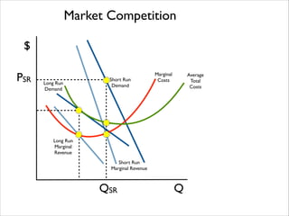Market Competition
$
PSR

Long Run 	

Demand

Short Run 	

Demand

Marginal 	

Costs

Long Run 	

Marginal 	

Revenue
Short Run 	

Marginal Revenue

QSR

Q

Average	

Total 	

Costs

 