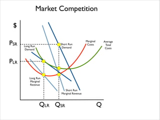 Market Competition
$
PSR

Short Run 	

Demand

Long Run 	

Demand

Marginal 	

Costs

PLR
Long Run 	

Marginal 	

Revenue
Short Run 	

Marginal Revenue

QLR QSR

Q

Average	

Total 	

Costs

 