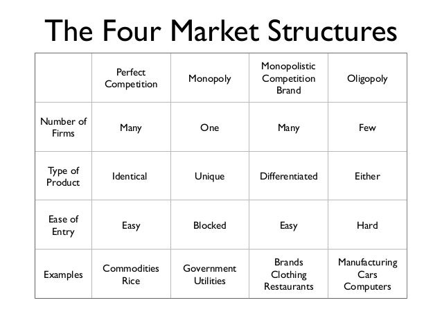 Monopoly Oligopoly Perfect Competition Chart