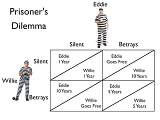 Eddie 
Willie 
Betrays 
Silent 
Willie 
1 Year 
Silent 
Betrays 
Eddie 
1 Year 
Eddie 
Goes Free 
Willie 
10 Years 
Willie 
Goes Free 
Eddie 
10 Years 
Willie 
5 Years 
Eddie 
5 Years 
Prisoner's 
Dilemma 
 
