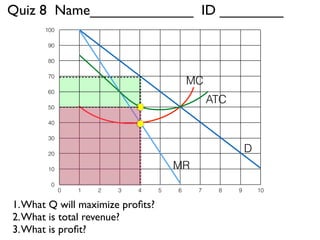 Quiz 8 Name_____________ ID ________ 
100 
90 
80 
70 
60 
50 
40 
30 
20 
10 
0 
D 
MC 
MR 
ATC 
0 1 2 3 4 5 6 7 8 9 10 
1. What Q will maximize profits? 
2. What is total revenue? 
3. What is profit? 
 