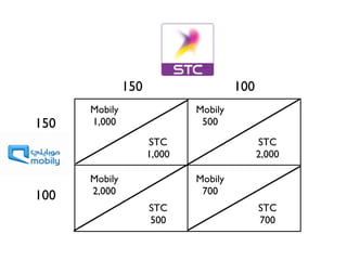 100 
150 
Mobily 
1,000 
150 
STC 
1,000 
100 
Mobily 
500 
Mobily 
2,000 
Mobily 
700 
STC 
2,000 
STC 
500 
STC 
700 
