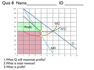 Quiz 8 Name_____________ ID ________ 
100 
90 
80 
70 
60 
50 
40 
30 
20 
10 
0 
D 
MC 
MR 
ATC 
Profit 
0 1 2 3 4 5 6 7 8 9 10 
1. What Q will maximize profits? 
2. What is total revenue? 
3. What is profit? 
 