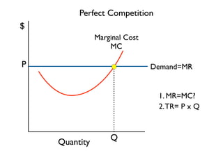 Q 
P 
Perfect Competition 
Marginal Cost 
MC 
$ 
Quantity 
Demand=MR 
1. MR=MC? 
2. TR= P x Q 
 
