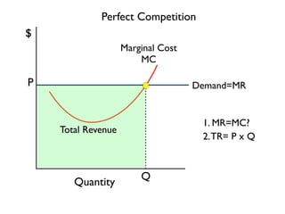 Q 
P 
Perfect Competition 
Marginal Cost 
MC 
$ 
Quantity 
Demand=MR 
1. MR=MC? 
2. TR= P x Q 
Total Revenue 
 