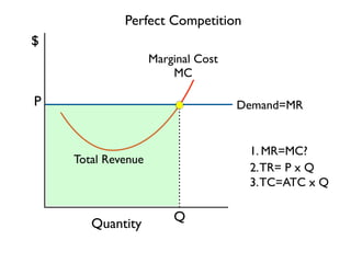Q 
P 
Perfect Competition 
Marginal Cost 
MC 
$ 
Quantity 
Demand=MR 
1. MR=MC? 
2. TR= P x Q 
3. TC=ATC x Q 
Total Revenue 
 