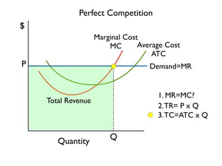 Q 
P 
Perfect Competition 
Marginal Cost 
MC Average Cost 
ATC 
$ 
Quantity 
Demand=MR 
1. MR=MC? 
2. TR= P x Q 
3. TC=ATC x Q 
Total Revenue 
 