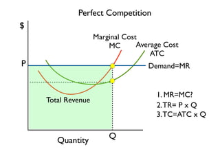 Q 
P 
Perfect Competition 
Marginal Cost 
MC Average Cost 
ATC 
$ 
Quantity 
Demand=MR 
1. MR=MC? 
2. TR= P x Q 
3. TC=ATC x Q 
Total Revenue 
 