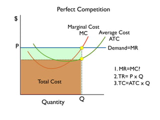 Q 
P 
Perfect Competition 
Marginal Cost 
MC Average Cost 
ATC 
Total Cost 
$ 
Quantity 
Demand=MR 
1. MR=MC? 
2. TR= P x Q 
3. TC=ATC x Q 
 