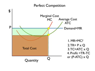 Q 
P 
Perfect Competition 
Marginal Cost 
MC Average Cost 
ATC 
Total Cost 
$ 
Quantity 
Demand=MR 
1. MR=MC? 
2. TR= P x Q 
3. TC=ATC x Q 
4. Profit =TR-TC 
or (P-ATC) x Q 
 