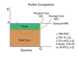 Q 
P 
Perfect Competition 
Marginal Cost 
MC Average Cost 
ATC 
Profit 
Total Cost 
$ 
Quantity 
Demand=MR 
1. MR=MC? 
2. TR= P x Q 
3. TC=ATC x Q 
4. Profit =TR-TC 
or (P-ATC) x Q 
 