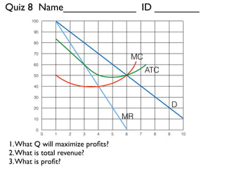 Quiz 8 Name_____________ ID ________ 
100 
90 
80 
70 
60 
50 
40 
30 
20 
10 
0 
D 
MC 
MR 
ATC 
0 1 2 3 4 5 6 7 8 9 10 
1. What Q will maximize profits? 
2. What is total revenue? 
3. What is profit? 
 