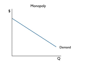 Monopoly 
$ 
Demand 
Q 
 