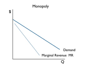 Monopoly 
Demand 
Marginal Revenue MR 
$ 
Q 
 