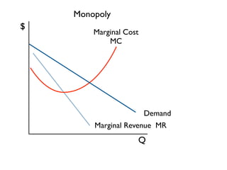 Monopoly 
Marginal Cost 
MC 
Demand 
Marginal Revenue MR 
$ 
Q 
 