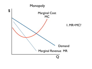 Monopoly 
Marginal Cost 
MC 
Demand 
Marginal Revenue MR 
$ 
Q 
1. MR=MC? 
 