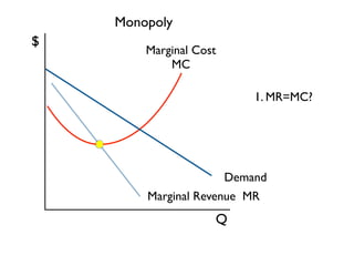 Monopoly 
Marginal Cost 
MC 
Demand 
Marginal Revenue MR 
$ 
Q 
1. MR=MC? 
 