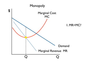 Monopoly 
Marginal Cost 
MC 
Q 
Demand 
Marginal Revenue MR 
$ 
Q 
1. MR=MC? 
 