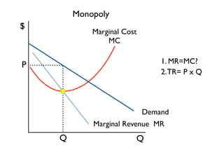 Monopoly 
Marginal Cost 
MC 
Q 
P 
Demand 
Marginal Revenue MR 
$ 
Q 
1. MR=MC? 
2. TR= P x Q 
 