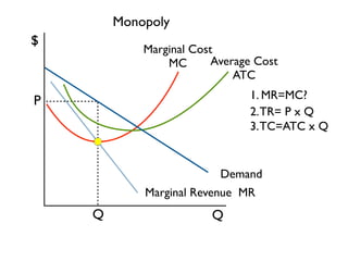 Monopoly 
Marginal Cost 
MC 
Q 
P 
Average Cost 
ATC 
Demand 
Marginal Revenue MR 
$ 
Q 
1. MR=MC? 
2. TR= P x Q 
3. TC=ATC x Q 
 