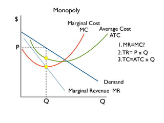 Monopoly 
Marginal Cost 
MC 
Q 
P 
Average Cost 
ATC 
Demand 
Marginal Revenue MR 
$ 
Q 
1. MR=MC? 
2. TR= P x Q 
3. TC=ATC x Q 
 