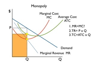 Monopoly 
Marginal Cost 
MC 
Q 
P 
Average Cost 
ATC 
Demand 
Marginal Revenue MR 
$ 
Q 
1. MR=MC? 
2. TR= P x Q 
3. TC=ATC x Q 
 
