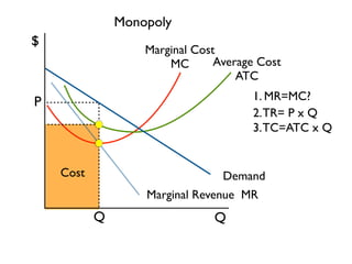 Monopoly 
Marginal Cost 
MC 
Q 
P 
Average Cost 
ATC 
Demand 
Marginal Revenue MR 
Cost 
$ 
Q 
1. MR=MC? 
2. TR= P x Q 
3. TC=ATC x Q 
 