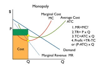 Monopoly 
Marginal Cost 
MC 
Q 
P 
Average Cost 
ATC 
Demand 
Marginal Revenue MR 
Cost 
$ 
Q 
1. MR=MC? 
2. TR= P x Q 
3. TC=ATC x Q 
4. Profit =TR-TC 
or (P-ATC) x Q 
 