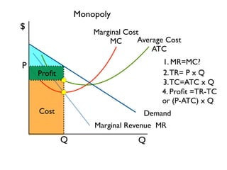Monopoly 
Marginal Cost 
MC 
Q 
P 
Average Cost 
ATC 
1. MR=MC? 
2. TR= P x Q 
3. TC=ATC x Q 
4. Profit =TR-TC 
or (P-ATC) x Q 
Marginal Revenue MR 
Cost 
$ 
Q 
Profit 
Demand 
 