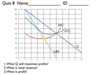 Quiz 8 Name_____________ ID ________ 
100 
90 
80 
70 
60 
50 
40 
30 
20 
10 
0 
D 
MC 
MR 
ATC 
0 1 2 3 4 5 6 7 8 9 10 
1. What Q will maximize profits? 
2. What is total revenue? 
3. What is profit? 
 